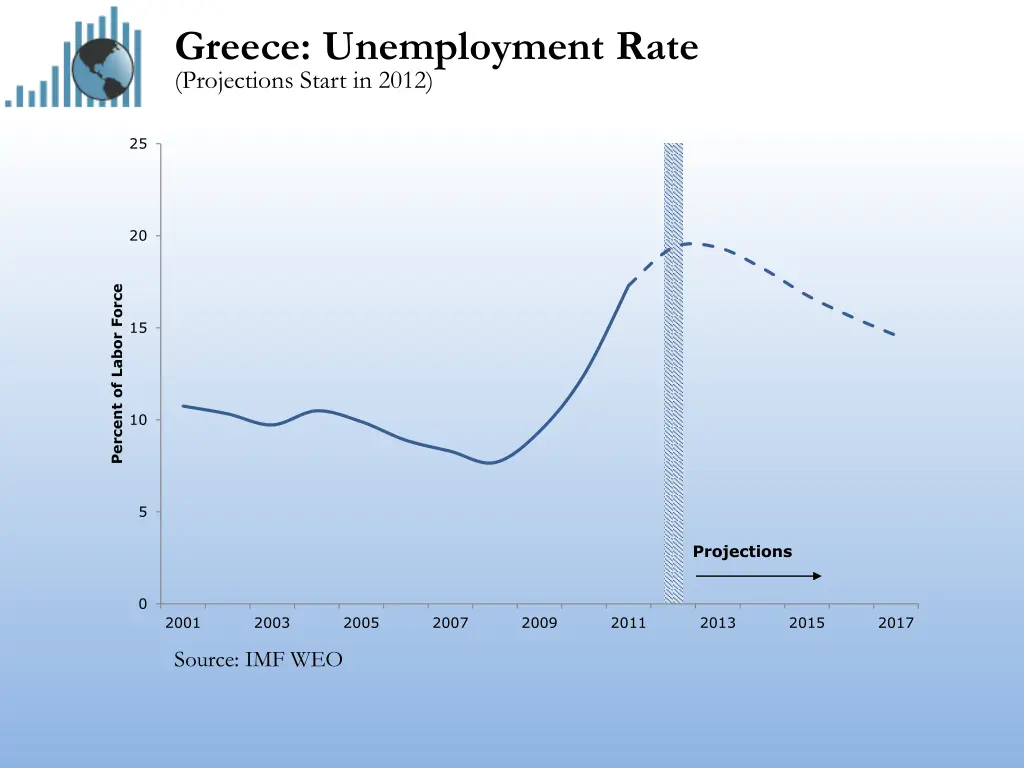 greece unemployment rate projections start in 2012