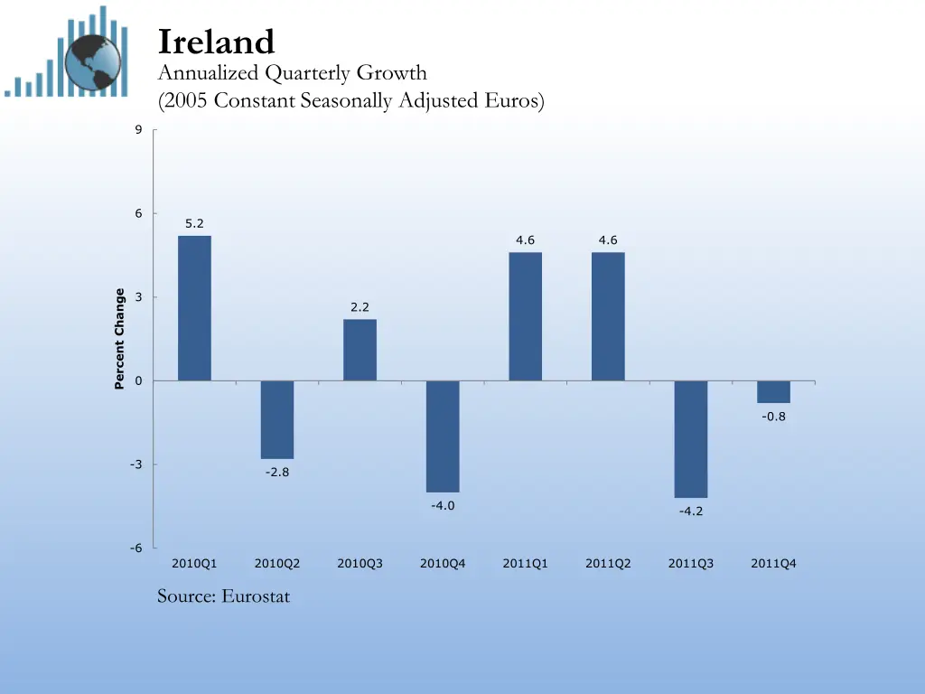 ireland annualized quarterly growth 2005 constant