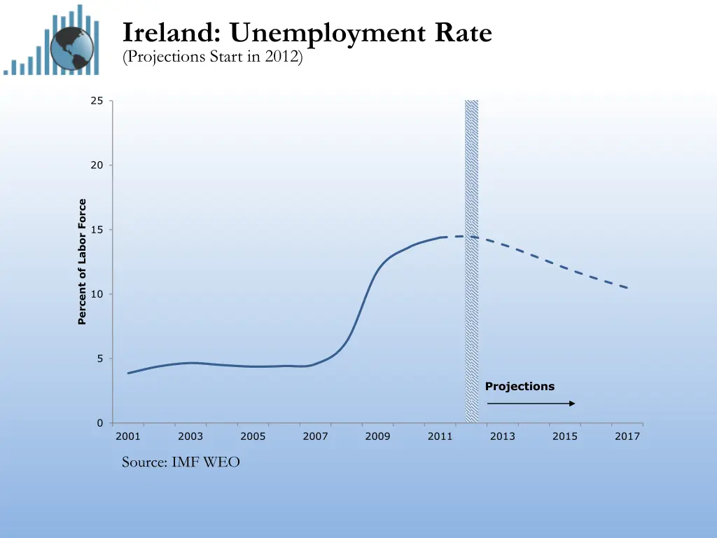 ireland unemployment rate projections start