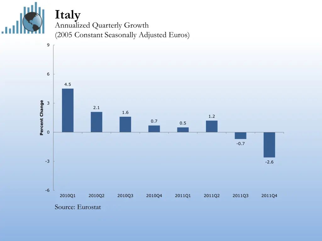 italy annualized quarterly growth 2005 constant