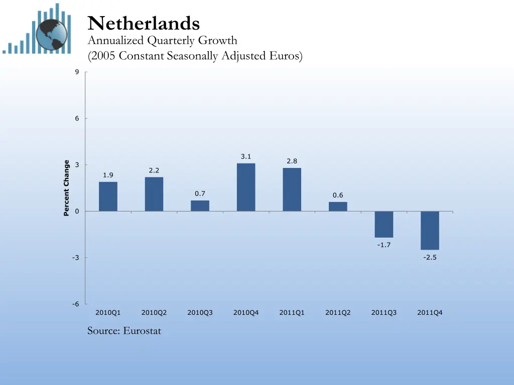 netherlands annualized quarterly growth 2005