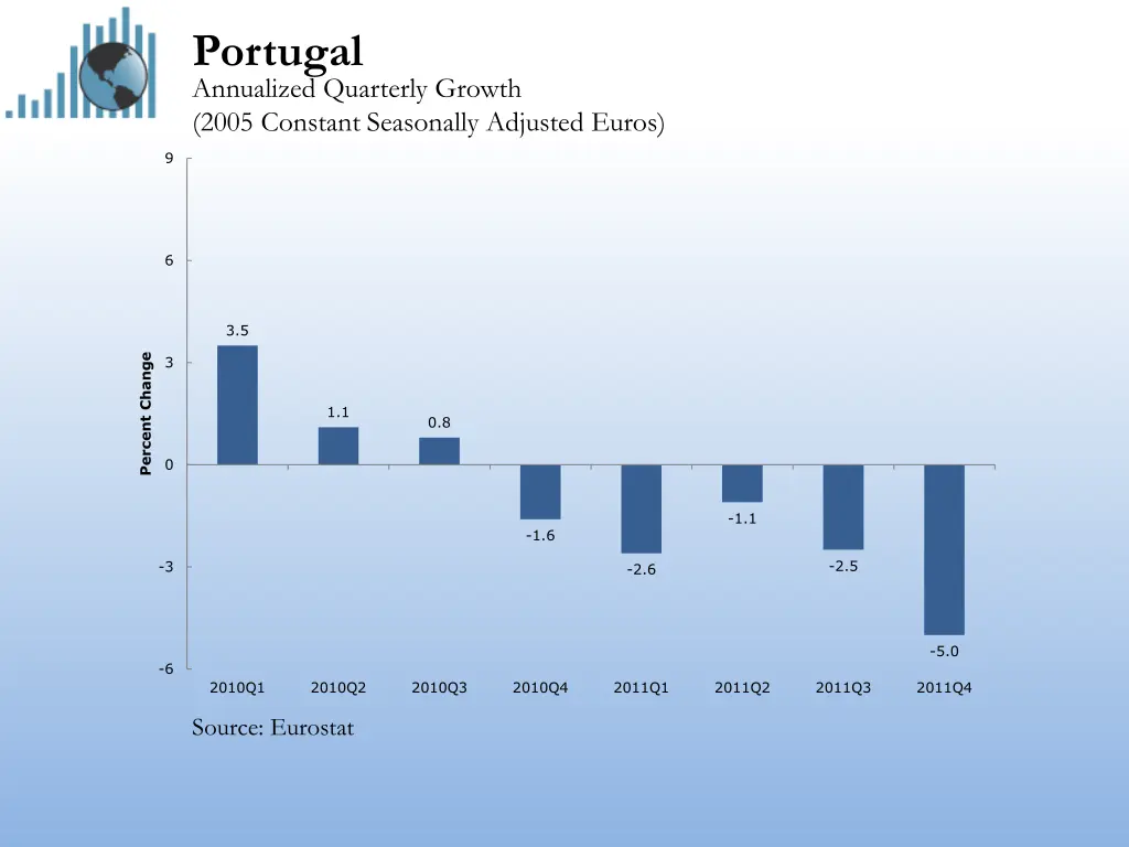 portugal annualized quarterly growth 2005