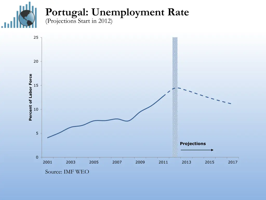 portugal unemployment rate projections start