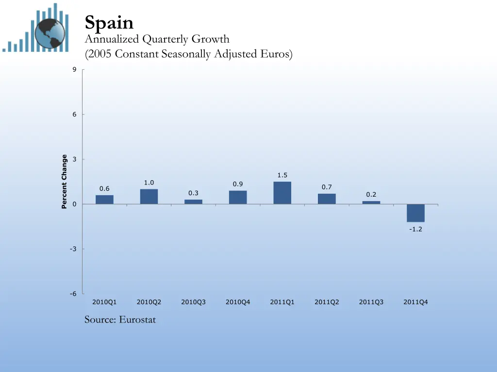 spain annualized quarterly growth 2005 constant