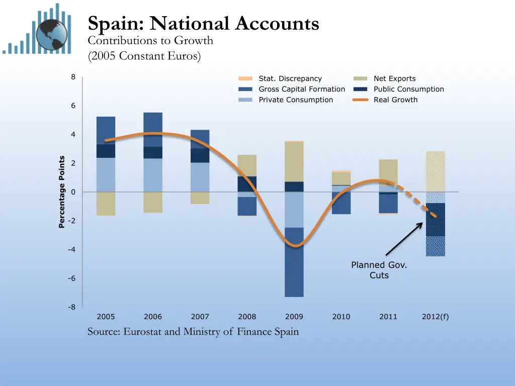 spain national accounts contributions to growth 1