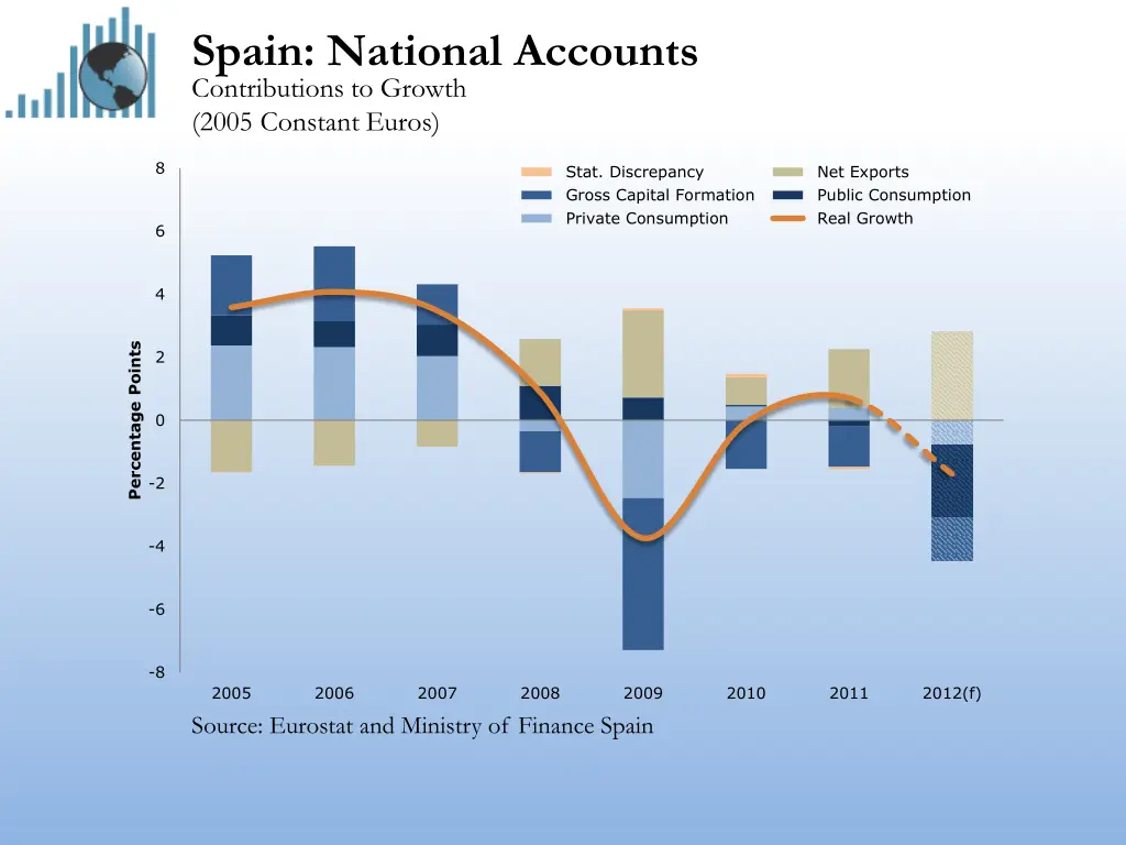 spain national accounts contributions to growth