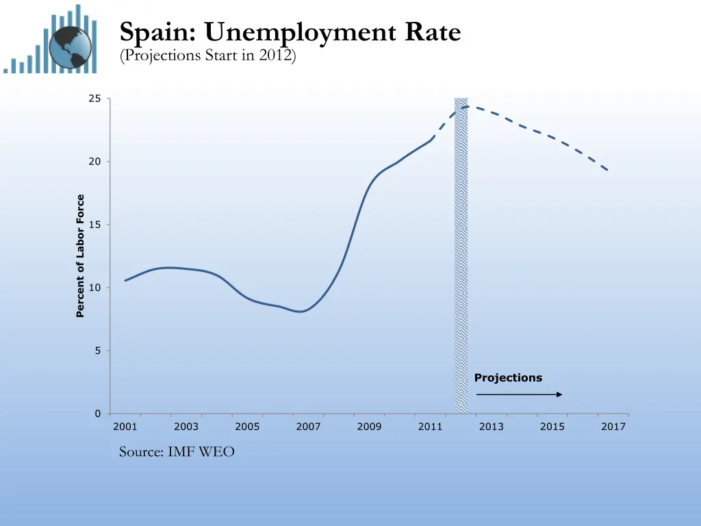 spain unemployment rate projections start in 2012