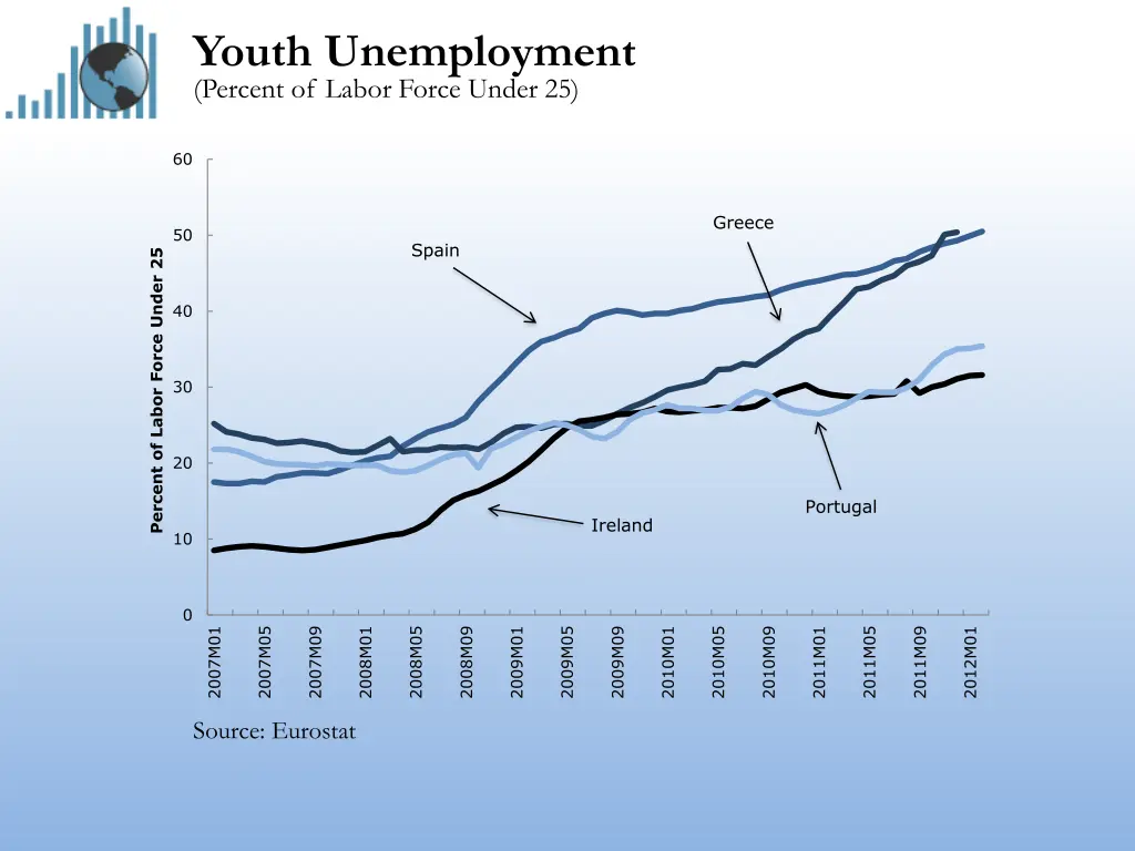 youth unemployment percent of labor force under 25