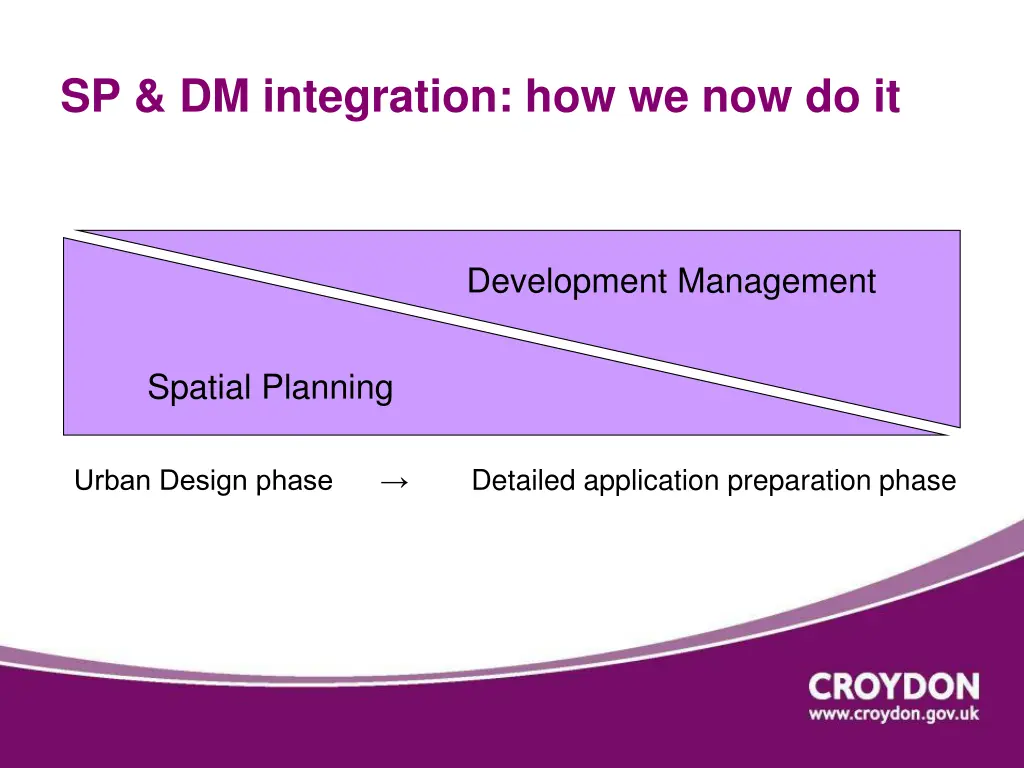 sp dm integration how we now do it