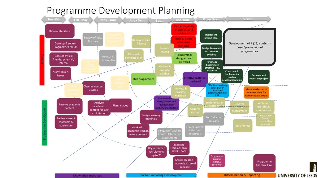 programme development planning nov feb may june