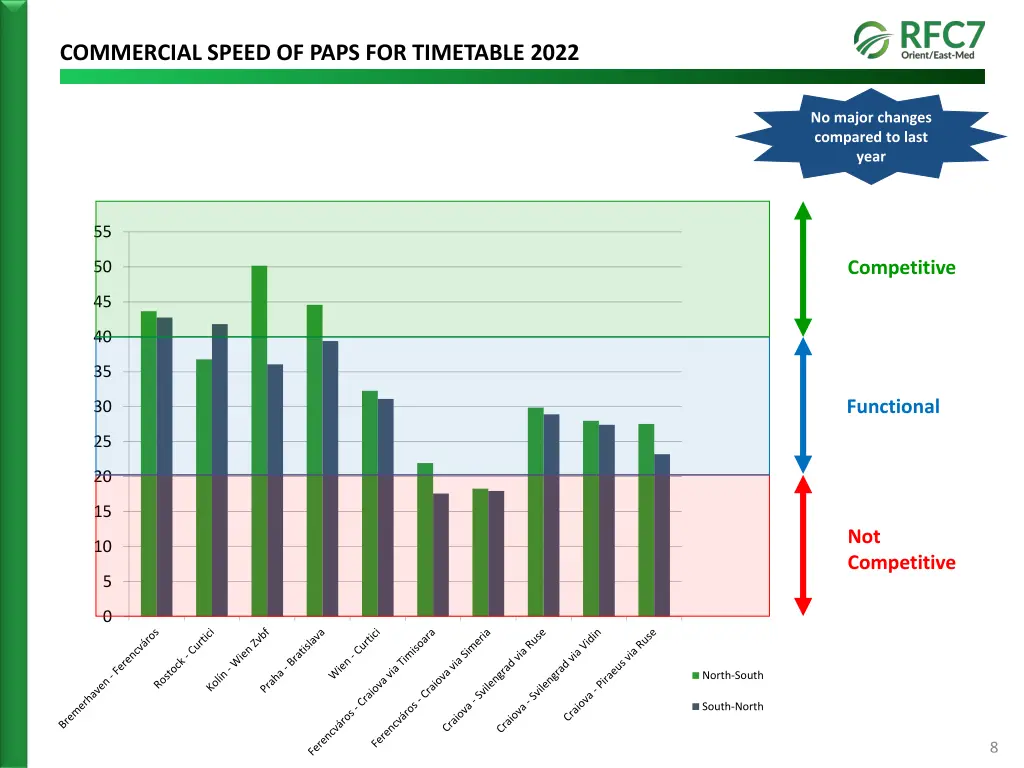 commercial speed of paps for timetable 2022