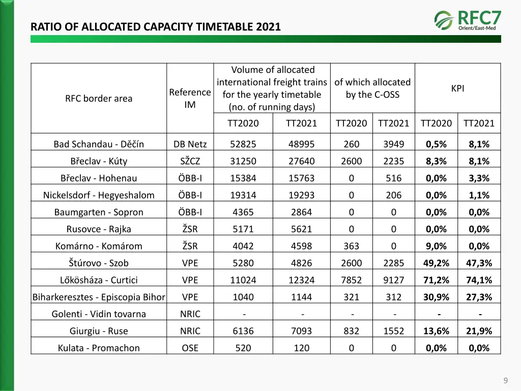 ratio of allocated capacity timetable 2021