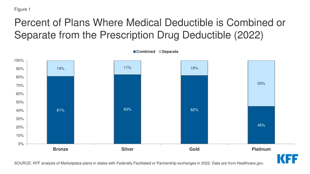 figure 1 percent of plans where medical