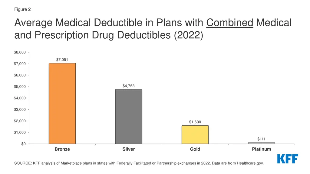 figure 2 average medical deductible in plans with