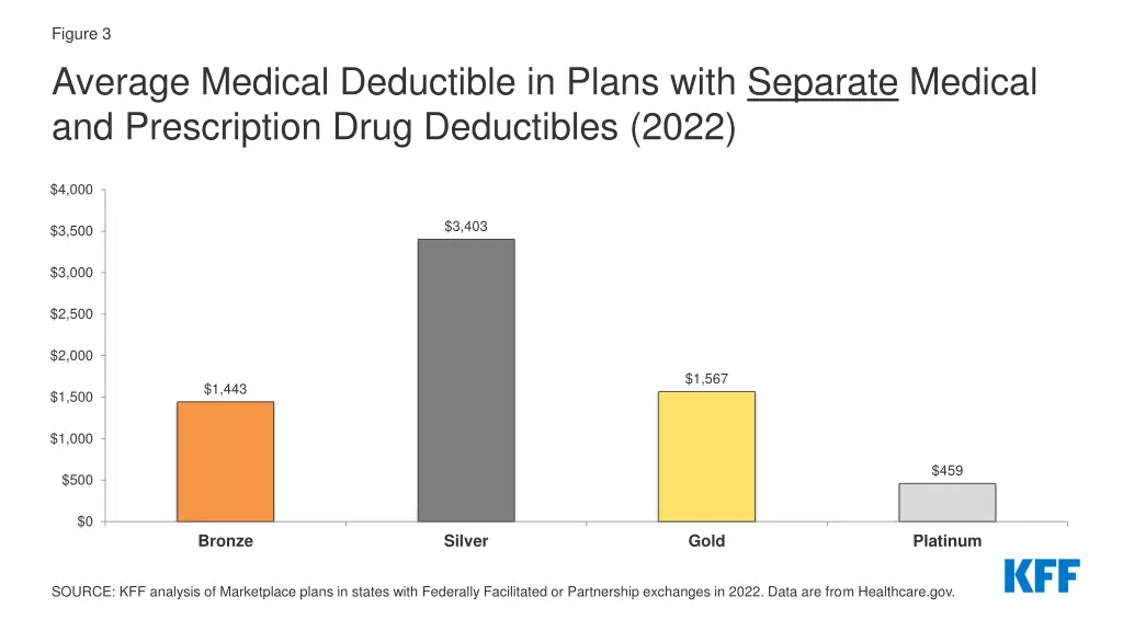 figure 3 average medical deductible in plans with