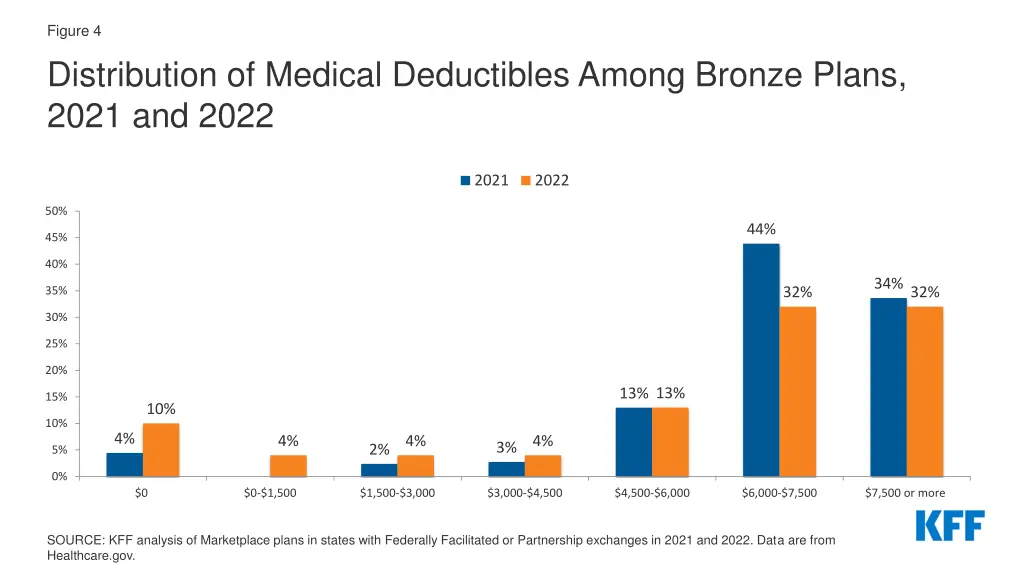 figure 4 distribution of medical deductibles