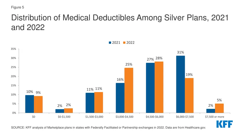 figure 5 distribution of medical deductibles