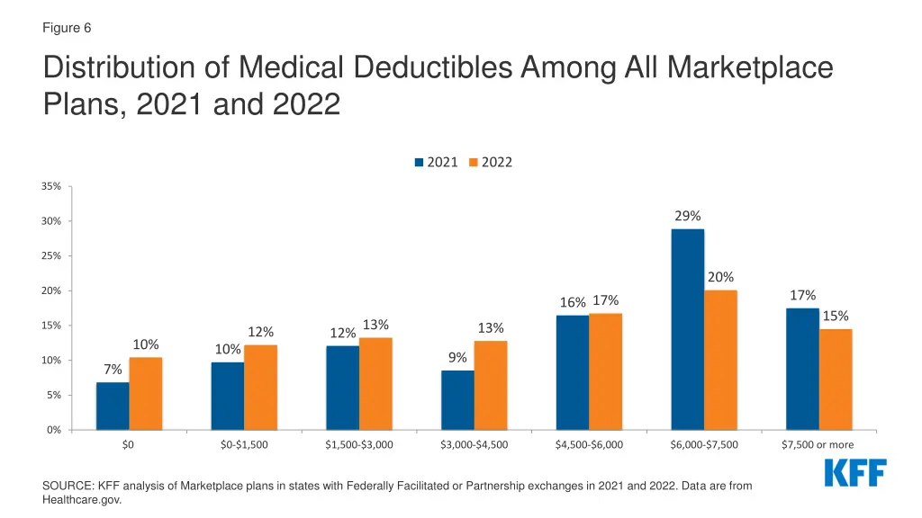 figure 6 distribution of medical deductibles