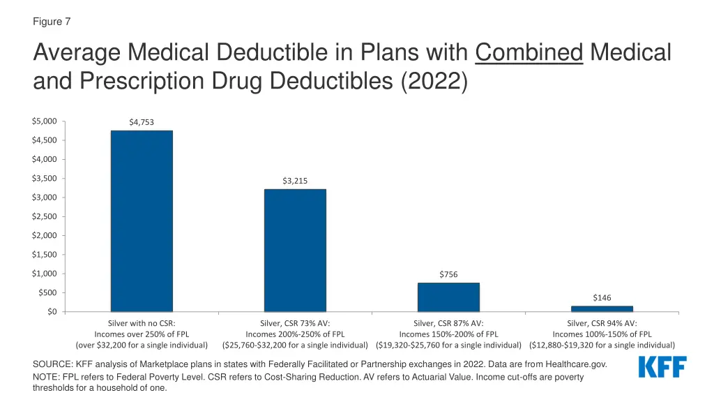 figure 7 average medical deductible in plans with