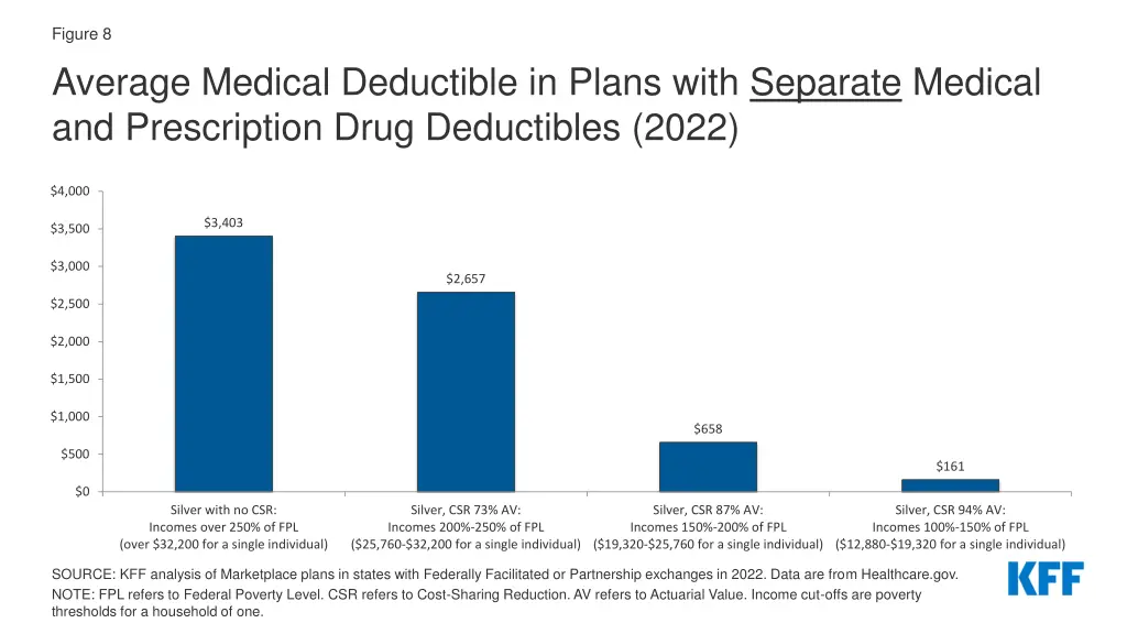 figure 8 average medical deductible in plans with