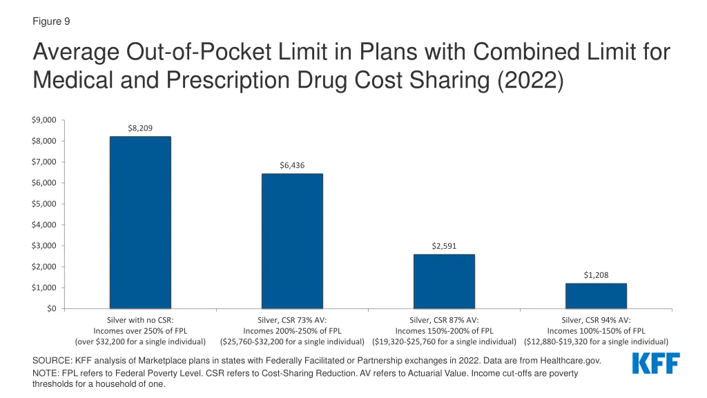 figure 9 average out of pocket limit in plans