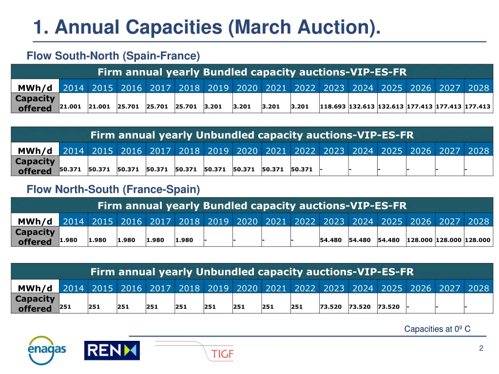 1 annual capacities march auction