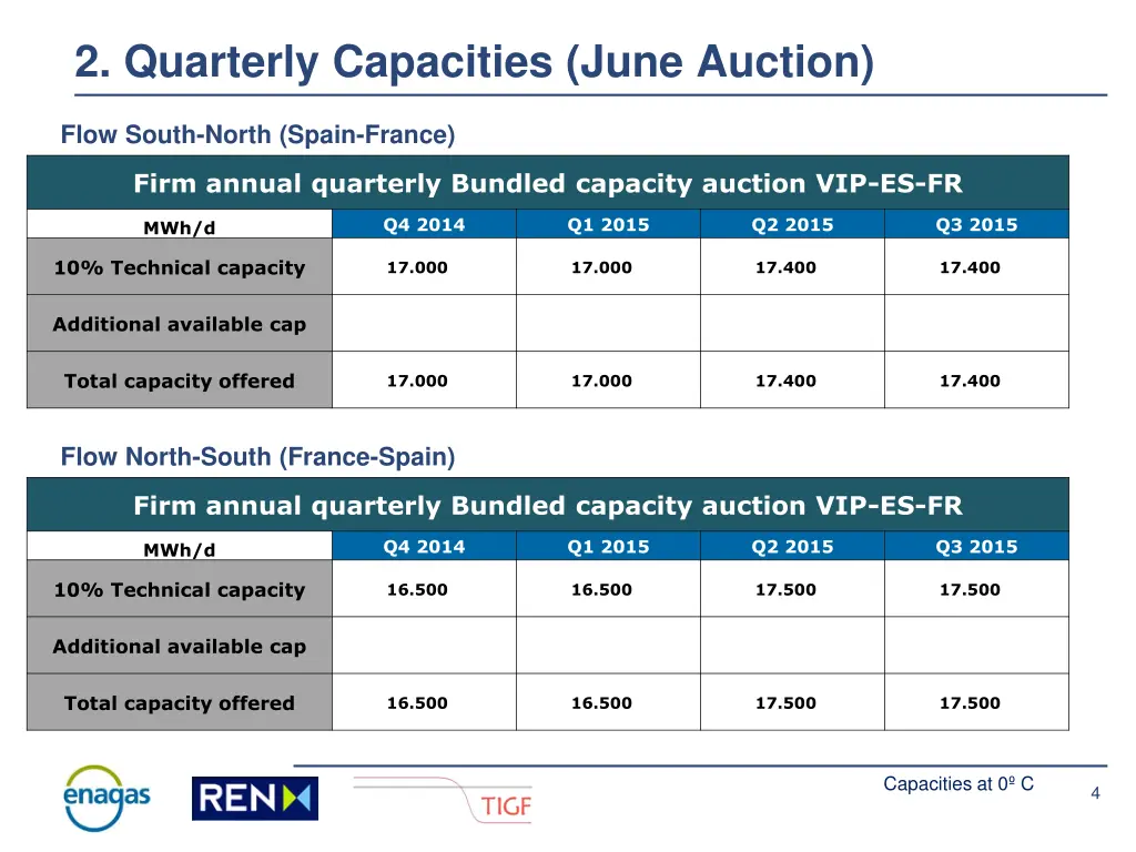 2 quarterly capacities june auction