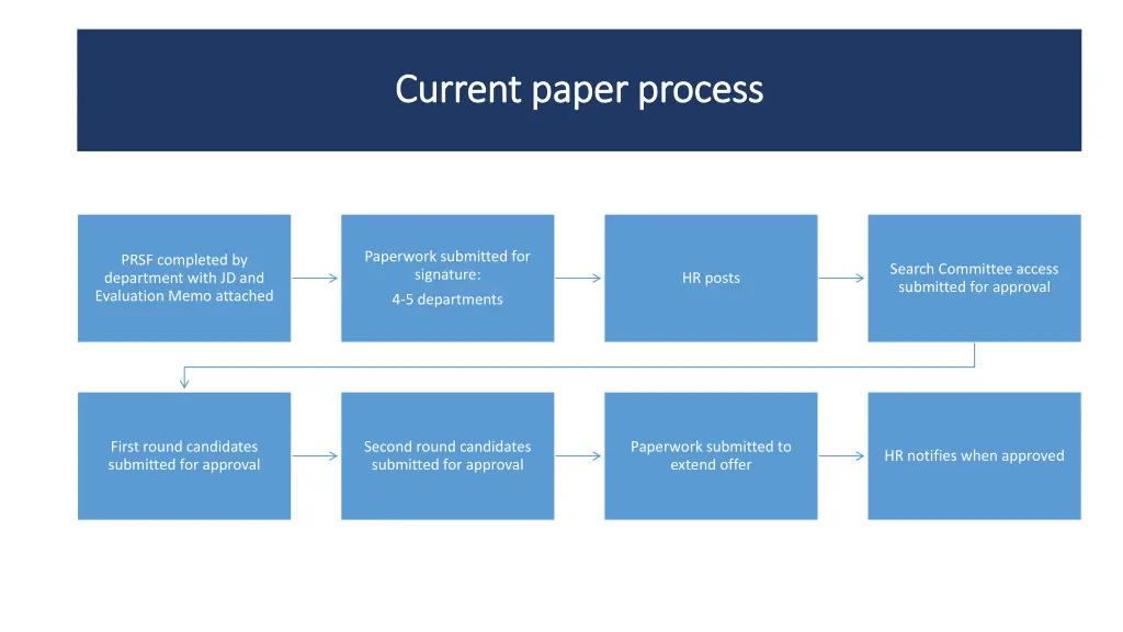 current paper process current paper process