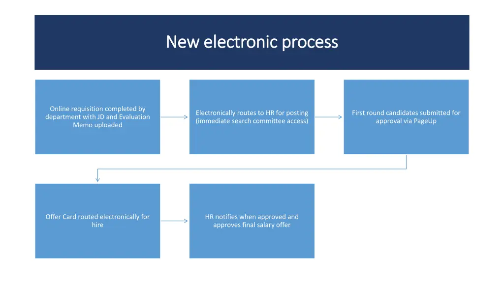 new electronic process new electronic process