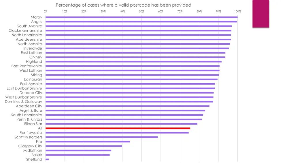 percentage of cases where a valid postcode