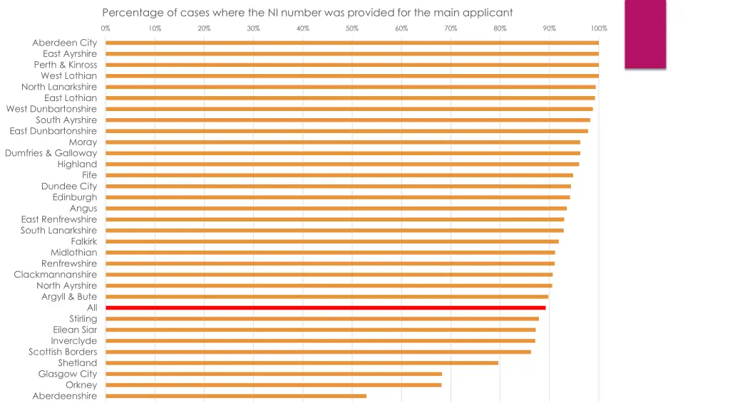 percentage of cases where the ni number