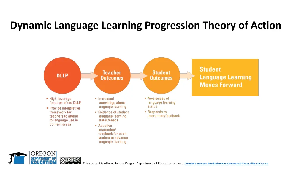 dynamic language learning progression theory