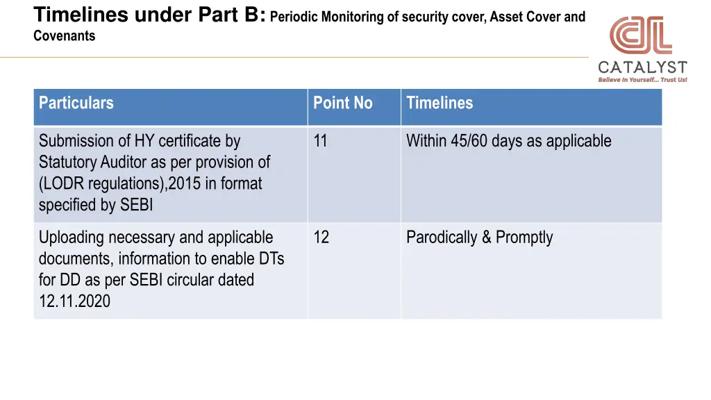 timelines under part b periodic monitoring