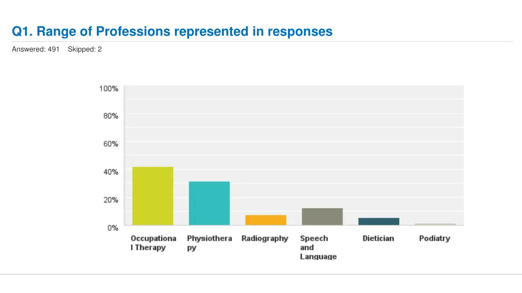 q1 range of professions represented in responses