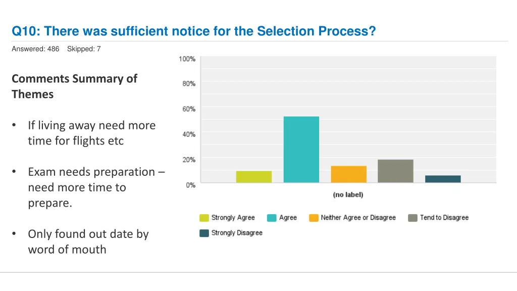 q10 there was sufficient notice for the selection