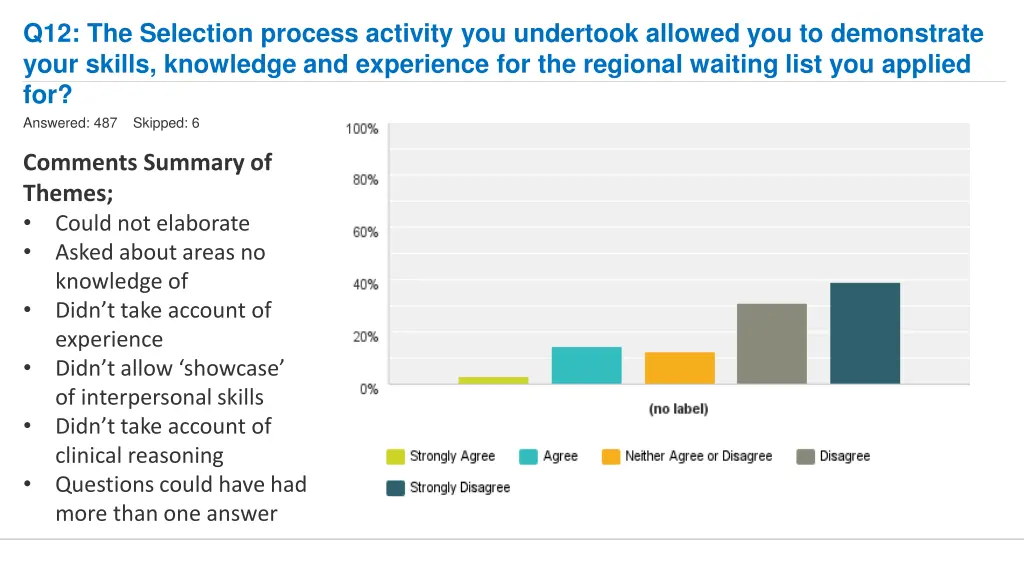 q12 the selection process activity you undertook