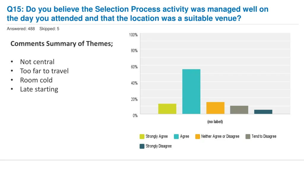 q15 do you believe the selection process activity