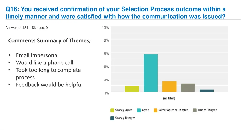 q16 you received confirmation of your selection