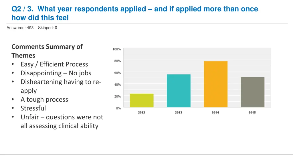 q2 3 what year respondents applied and if applied