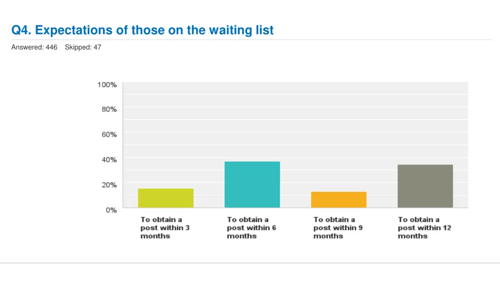 q4 expectations of those on the waiting list