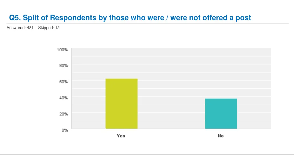 q5 split of respondents by those who were were