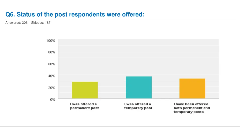 q6 status of the post respondents were offered