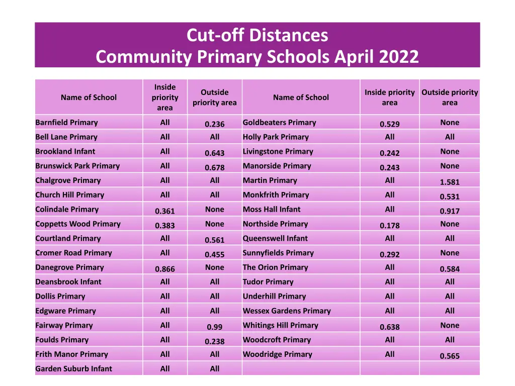 cut off distances