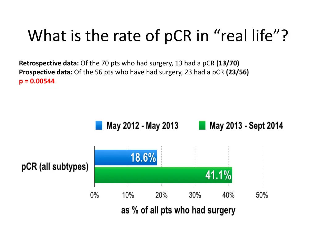 what is the rate of pcr in real life