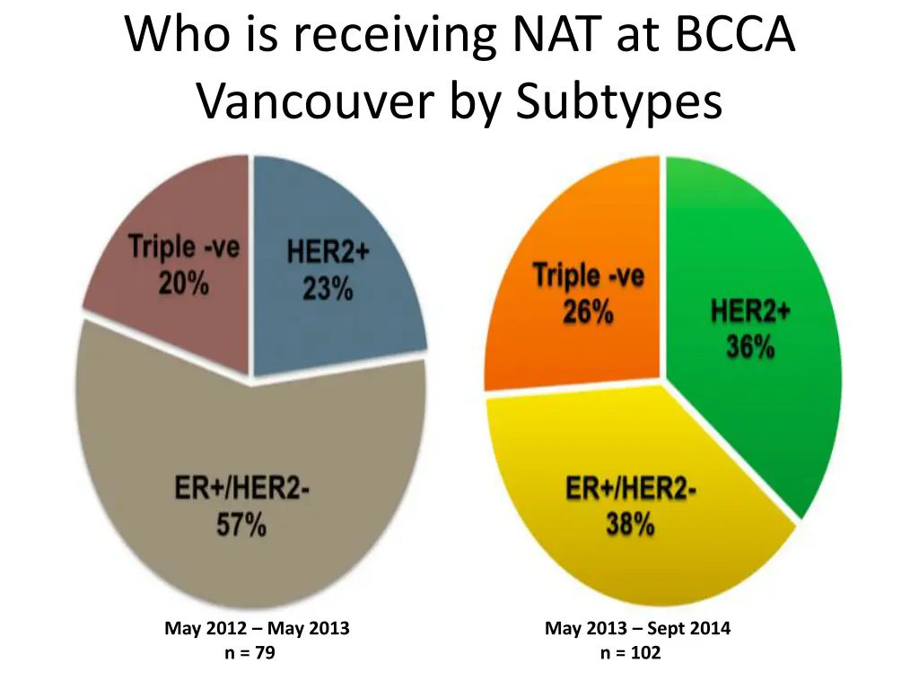 who is receiving nat at bcca vancouver by subtypes