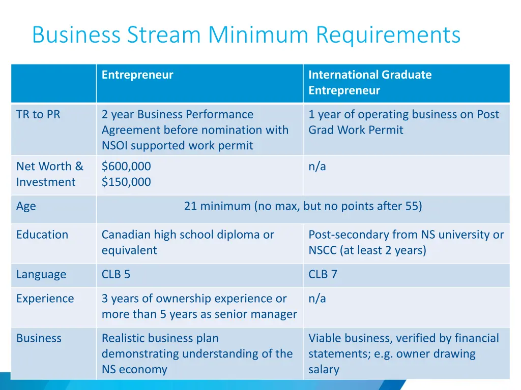 business stream minimum requirements