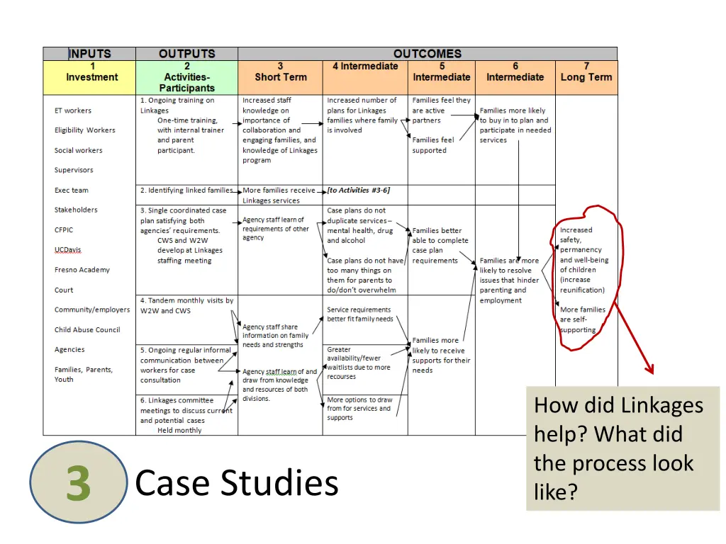 how did linkages help what did the process look