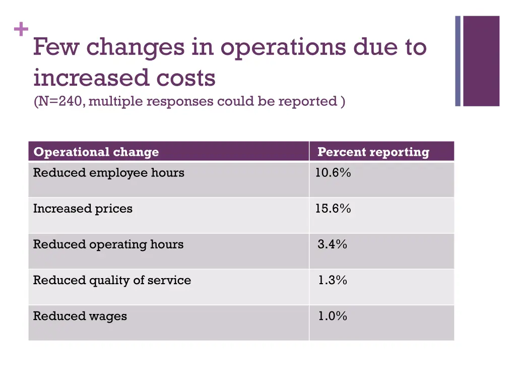 few changes in operations due to increased costs