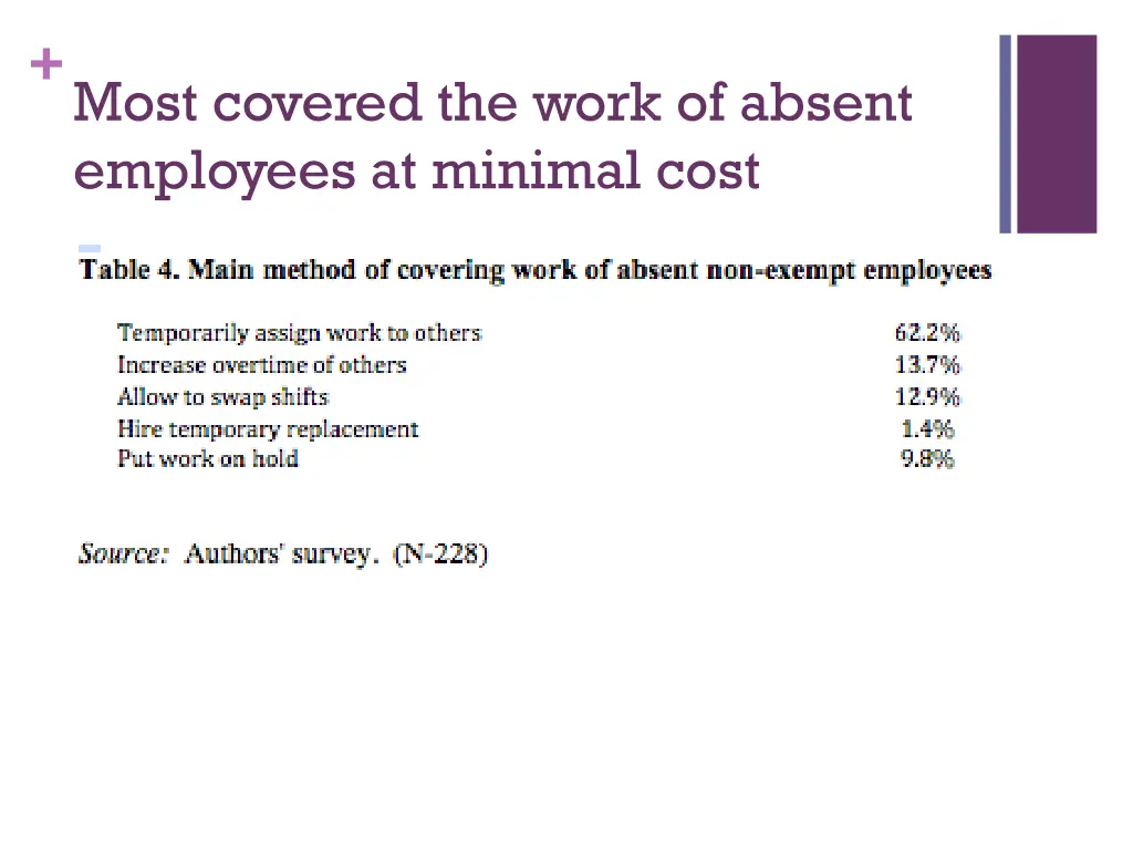 most covered the work of absent employees