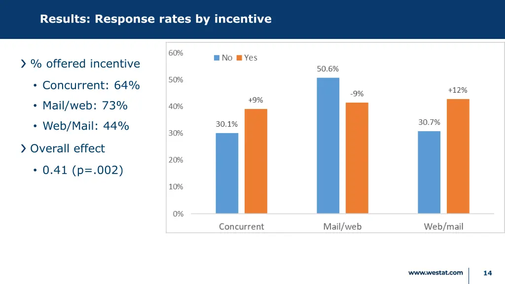 results response rates by incentive